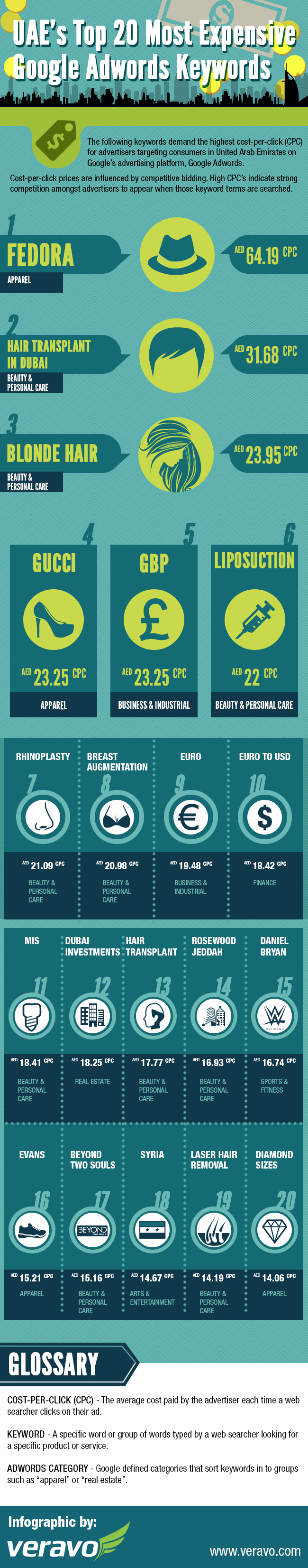 most-expensive-google-adwords-infographic